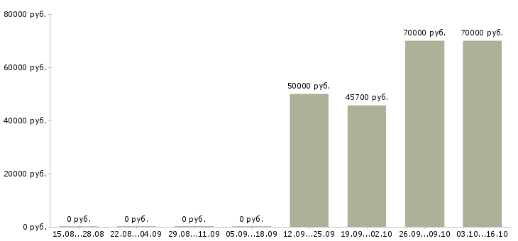 Вакансии руководитель филиала в Тюмени - Медиана зарплат руководитель филиала в Тюмени за 2 месяца