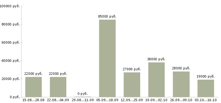 Вакансии секретарь для руководителя Ростов-на-дону - Медиана зарплат секретарь для руководителя Ростов-на-дону за 2 месяца