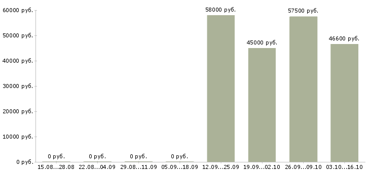Вакансии семейные пары вахта Удмуртия - Медиана зарплат семейные пары вахта Удмуртия за 2 месяца
