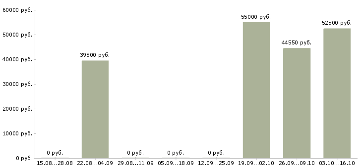 Вакансии семейные пары на вахту в Архангельске - Медиана зарплат семейные пары на вахту в Архангельске за 2 месяца