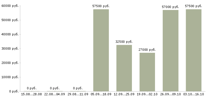 Вакансии сотрудник по персоналу в Чите - Медиана зарплат сотрудник по персоналу в Чите за 2 месяца