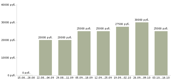 Вакансии сотрудники в интернет магазин в Королеве - Медиана зарплат сотрудники в интернет магазин в Королеве за 2 месяца