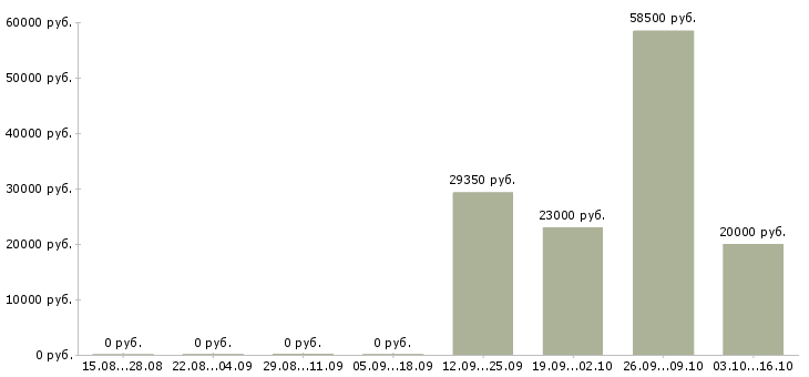 Вакансии сотрудники на производство в Стерлитамаке - Медиана зарплат сотрудники на производство в Стерлитамаке за 2 месяца