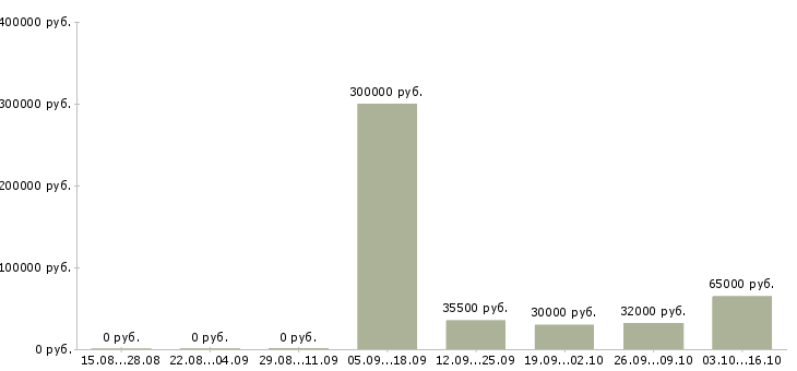 Вакансии сотрудники на склады в Саранске - Медиана зарплат сотрудники на склады в Саранске за 2 месяца