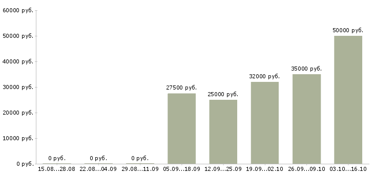 Вакансии специалист по договорам в Костроме - Медиана зарплат специалист по договорам в Костроме за 2 месяца