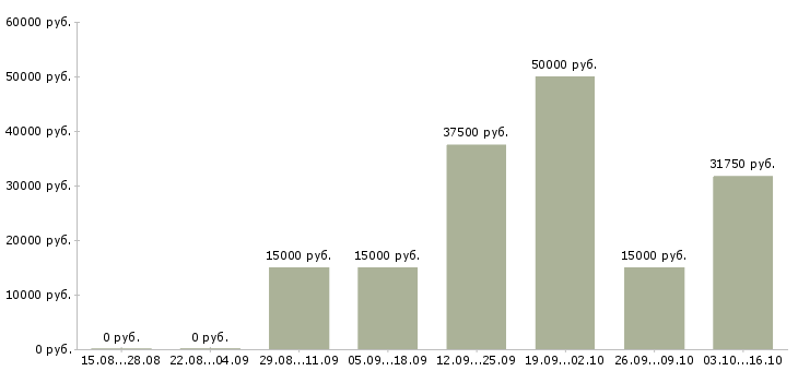 Вакансии специалист по оборудованию в Калининграде - Медиана зарплат специалист по оборудованию в Калининграде за 2 месяца