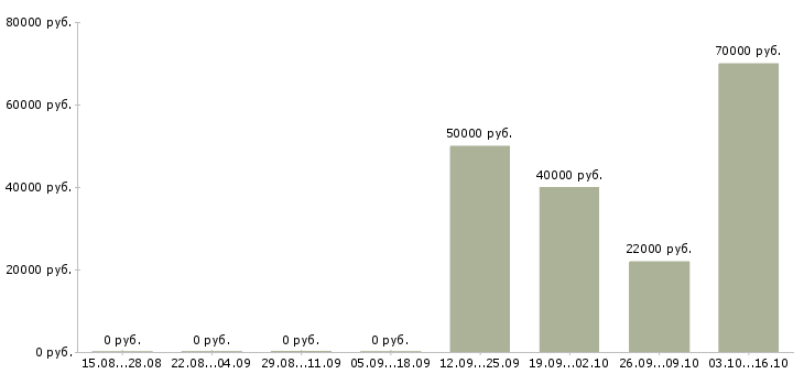 Вакансии специалист по оборудованию в Кирове - Медиана зарплат специалист по оборудованию в Кирове за 2 месяца