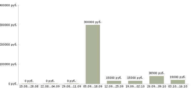 Вакансии специалист по оценке в Кургане - Медиана зарплат специалист по оценке в Кургане за 2 месяца