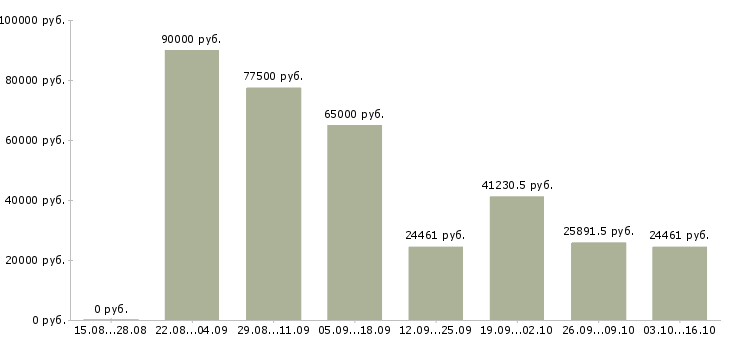 Вакансии специалист проекта в Костроме - Медиана зарплат специалист проекта в Костроме за 2 месяца