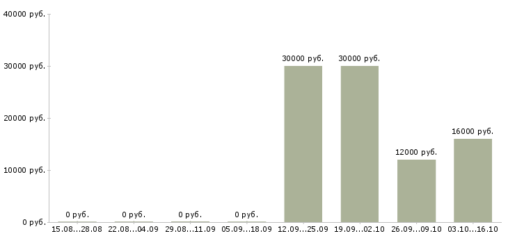 Вакансии специалист старший в Туле - Медиана зарплат специалист старший в Туле за 2 месяца