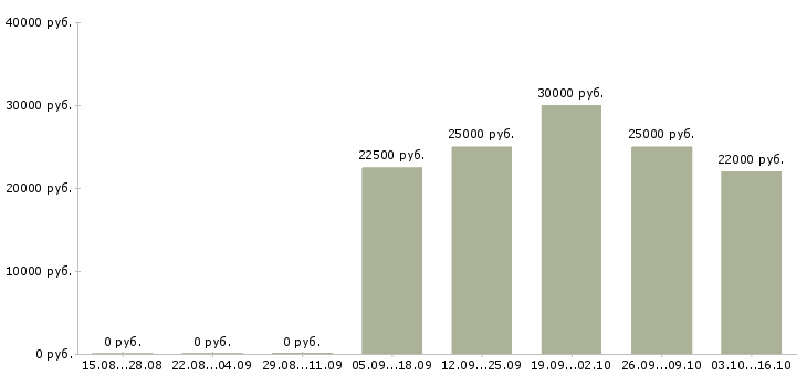 Вакансии специалисты по рекламе в Владивостоке - Медиана зарплат специалисты по рекламе в Владивостоке за 2 месяца