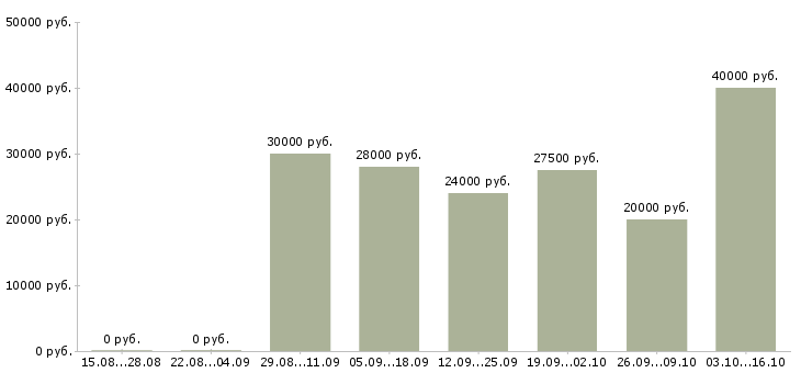 Вакансии старший менеджер в Самаре - Медиана зарплат старший менеджер в Самаре за 2 месяца