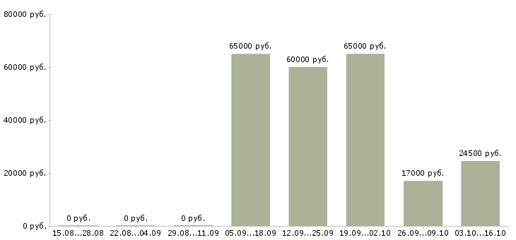 Вакансии старший специалист в Челябинске - Медиана зарплат старший специалист в Челябинске за 2 месяца