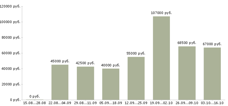 Вакансии строительный рабочий Карелия - Медиана зарплат строительный рабочий Карелия за 2 месяца