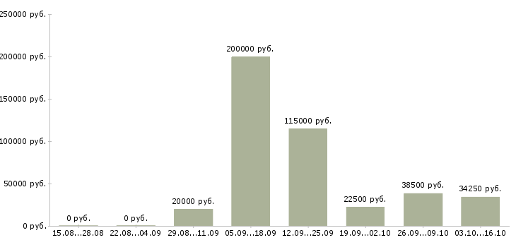 Вакансии техник по связи Марий эл - Медиана зарплат техник по связи Марий эл за 2 месяца