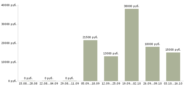 Вакансии техник по учету в Оренбурге - Медиана зарплат техник по учету в Оренбурге за 2 месяца