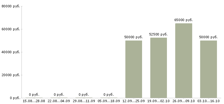 Вакансии технологический рабочий в Кургане - Медиана зарплат технологический рабочий в Кургане за 2 месяца