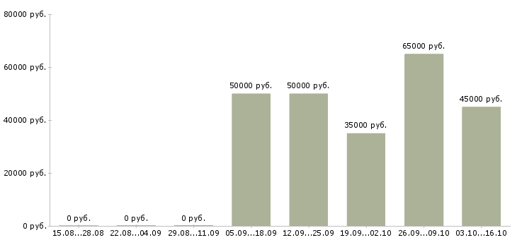 Вакансии требуется водитель категории в в Красноярске - Медиана зарплат требуется водитель категории в в Красноярске за 2 месяца