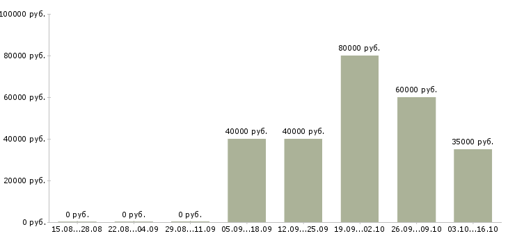 Вакансии требуется водитель категории с в Красноярске - Медиана зарплат требуется водитель категории с в Красноярске за 2 месяца