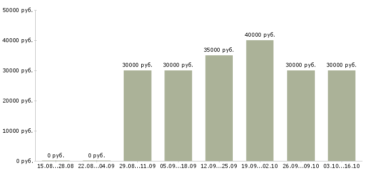 Вакансии требуется водитель категории с в Самаре - Медиана зарплат требуется водитель категории с в Самаре за 2 месяца