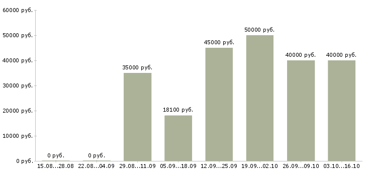 Вакансии требуется домработница Санкт-петербург - Медиана зарплат требуется домработница Санкт-петербург за 2 месяца