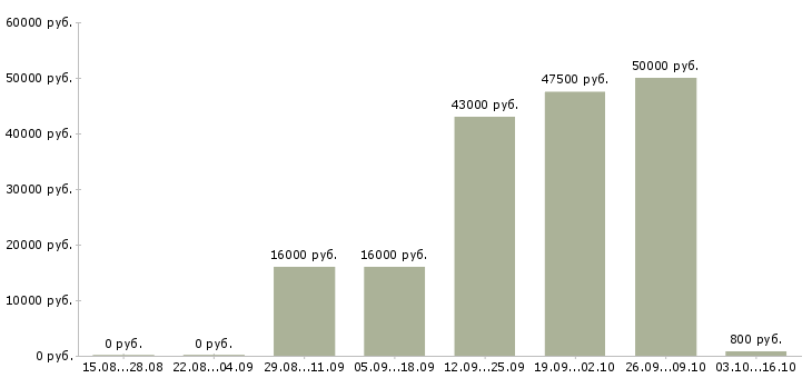Вакансии уборщица в салон в Москве - Медиана зарплат уборщица в салон в Москве за 2 месяца