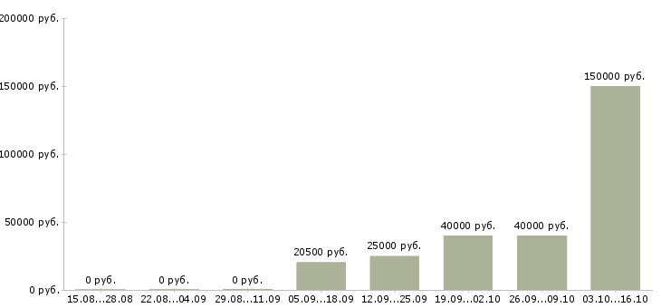 Вакансии эксперт по обучению в Твери - Медиана зарплат эксперт по обучению в Твери за 2 месяца