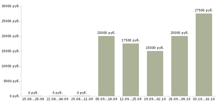 Вакансии эксперт техник в Краснодаре - Медиана зарплат эксперт техник в Краснодаре за 2 месяца