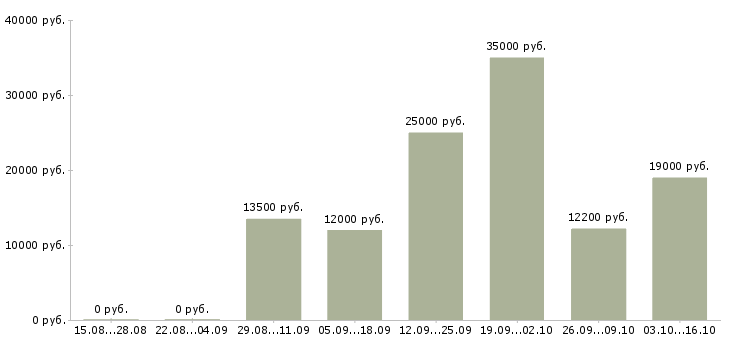 Вакансии электромонтер по ремонту и обслуживанию Нижний новгород - Медиана зарплат электромонтер по ремонту и обслуживанию Нижний новгород за 2 месяца