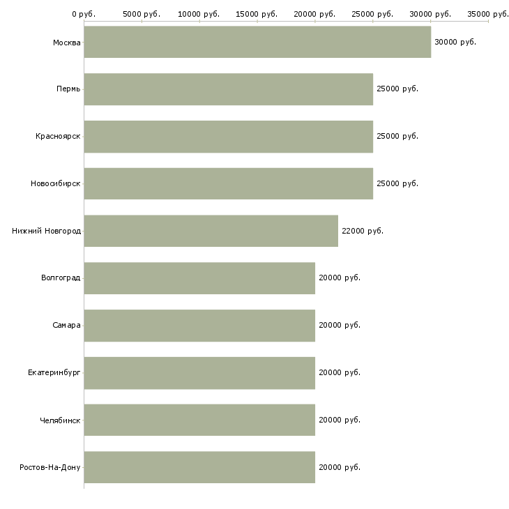 Поиск работы оператор интернет магазин-Медиана зарплаты для вакансии «оператор интернет магазин» в других городах