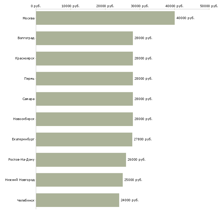 Поиск работы секретарь для руководителя-Медиана зарплаты для вакансии «секретарь для руководителя» в других городах