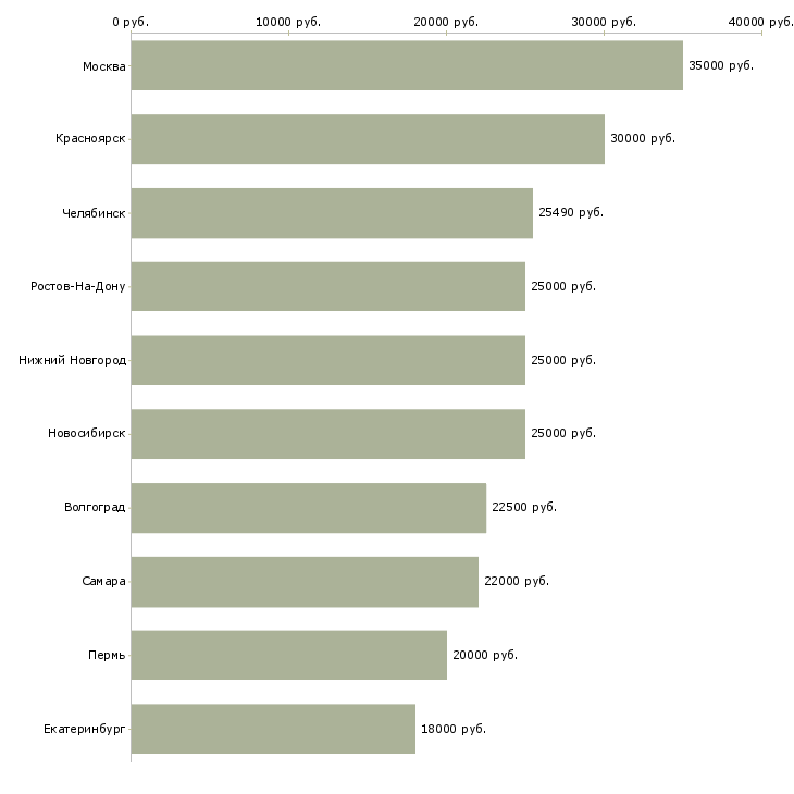 Поиск работы слесарь по ремонту оборудования-Медиана зарплаты для вакансии «слесарь по ремонту оборудования» в других городах
