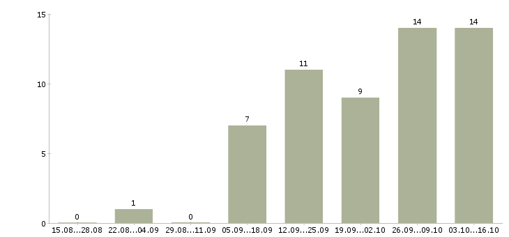 Работа менеджер в сети Адыгея - Число вакансий Адыгея по специальности менеджер в сети за 2 месяца