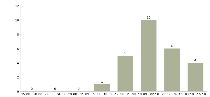 Работа монтажник рэа Башкортостан - Число вакансий Башкортостан по специальности монтажник рэа за 2 месяца
