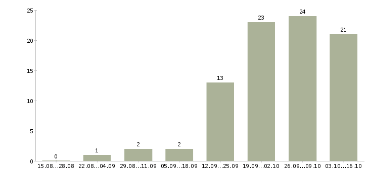 Работа строительный рабочий Карелия - Число вакансий Карелия по специальности строительный рабочий за 2 месяца