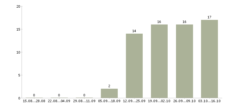 Работа специалист по работе с клиентом Колпино - Число вакансий Колпино по специальности специалист по работе с клиентом за 2 месяца