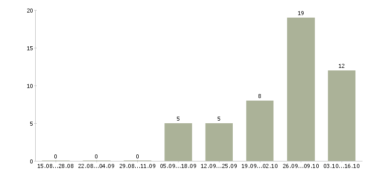 Работа водитель в транспортную компанию Коми - Число вакансий Коми по специальности водитель в транспортную компанию за 2 месяца