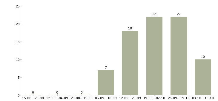 Работа менеджер по объектам Марий эл - Число вакансий Марий эл по специальности менеджер по объектам за 2 месяца