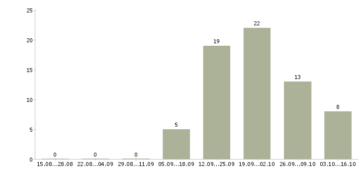 Работа офисный сотрудник Мордовия - Число вакансий Мордовия по специальности офисный сотрудник за 2 месяца