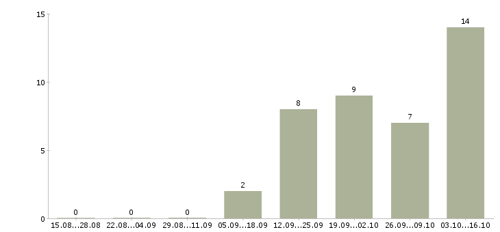 Работа оператор такси Нижний новгород - Число вакансий Нижний новгород по специальности оператор такси за 2 месяца