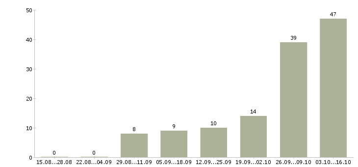 Работа электромонтер по ремонту и обслуживанию Нижний новгород - Число вакансий Нижний новгород по специальности электромонтер по ремонту и обслуживанию за 2 месяца