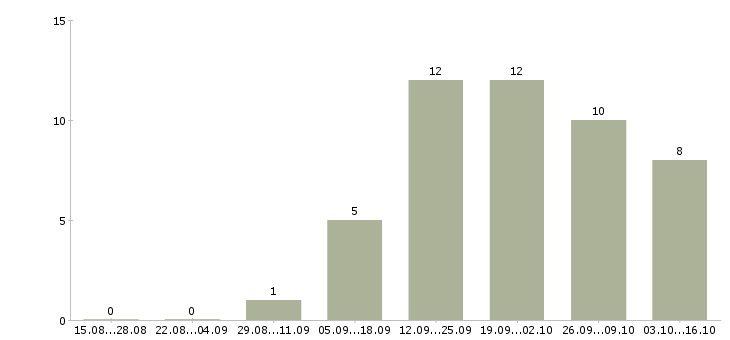 Работа водитель камаз Ростов-на-дону - Число вакансий Ростов-на-дону по специальности водитель камаз за 2 месяца