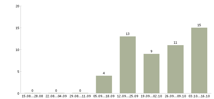 Работа гибкий график подработка Ростов-на-дону - Число вакансий Ростов-на-дону по специальности гибкий график подработка за 2 месяца