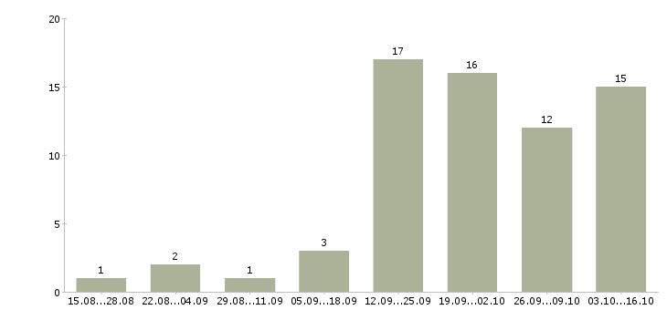 Работа секретарь для руководителя Ростов-на-дону - Число вакансий Ростов-на-дону по специальности секретарь для руководителя за 2 месяца