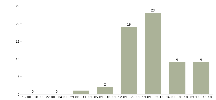 Работа требуется домработница Санкт-петербург - Число вакансий Санкт-петербург по специальности требуется домработница за 2 месяца