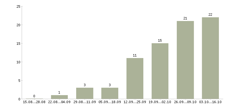 Работа консультант клиентов Симферополь - Число вакансий Симферополь по специальности консультант клиентов за 2 месяца