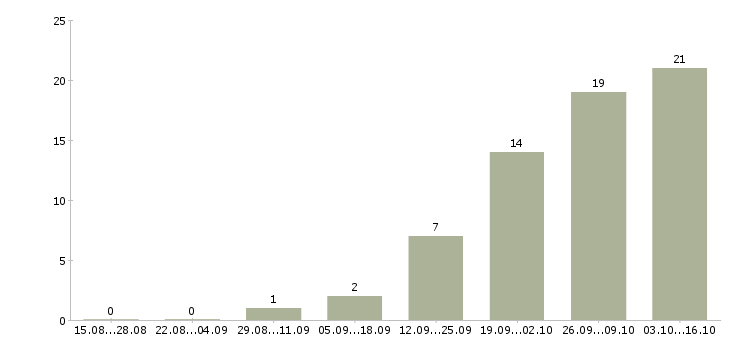 Работа консультант компании Симферополь - Число вакансий Симферополь по специальности консультант компании за 2 месяца