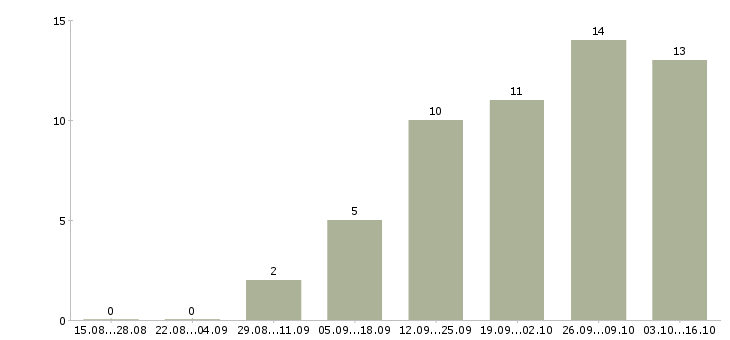 Работа оператор диспетчер Татарстан - Число вакансий Татарстан по специальности оператор диспетчер за 2 месяца