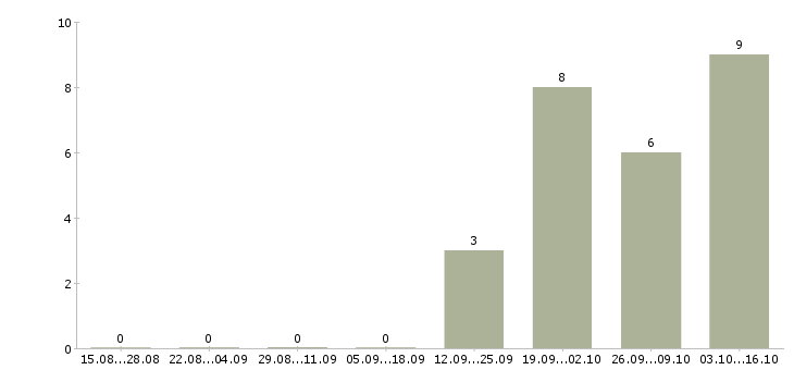 Работа приглашаю к сотрудничеству Удмуртия - Число вакансий Удмуртия по специальности приглашаю к сотрудничеству за 2 месяца
