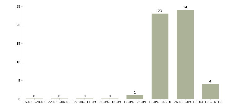 Работа семейная пара вахта Удмуртия - Число вакансий Удмуртия по специальности семейная пара вахта за 2 месяца